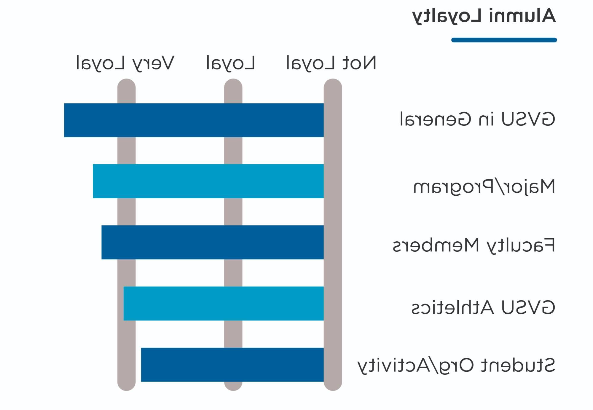 校友忠诚度. 从不忠诚到非常忠诚, 校友们表示，他们总体上对GVSU非常忠诚, 对自己的专业或项目非常忠诚, 对老师非常忠诚, 对GVSU体育运动很忠诚, 并且对他们参与的学生组织或活动忠诚.